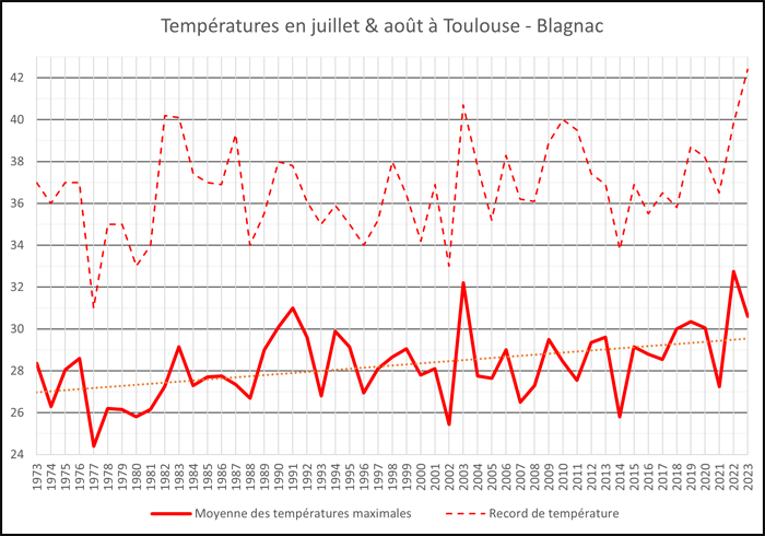 Courbes des températures estivales à Blagnac