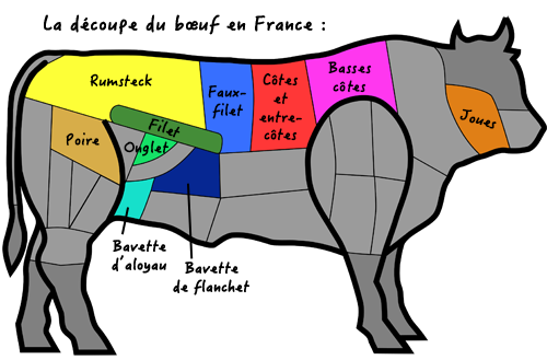 La découpe du bœuf en France