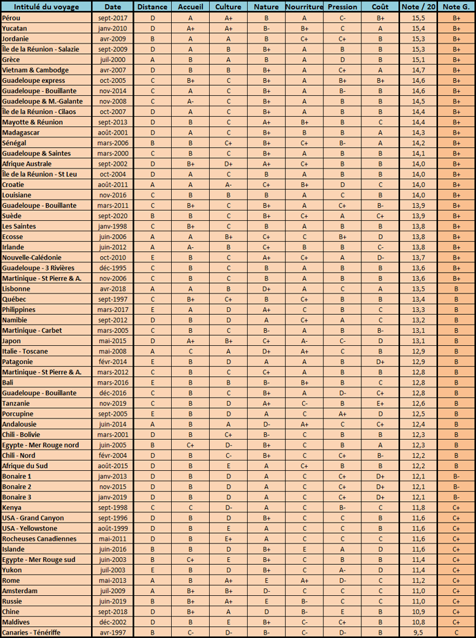 Classement voyages 2020