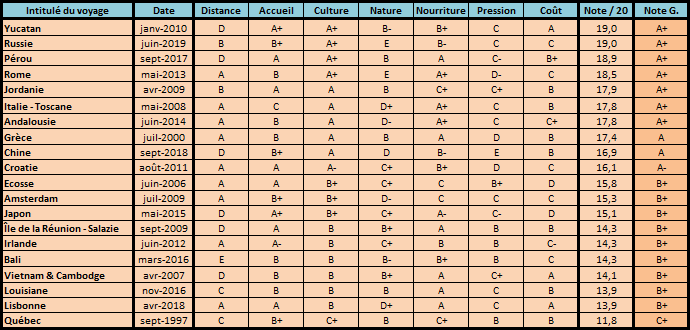 Classement voyages culture 2020