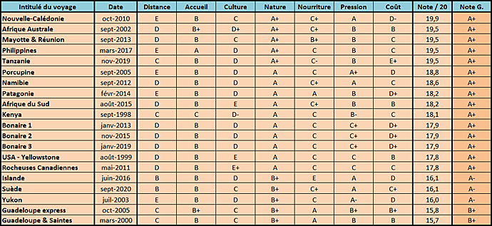 Classement voyages nature 2020