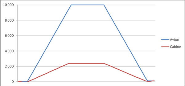 Pression cabine vs altitude