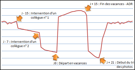 Evolution du moral avant et pendant les vacances