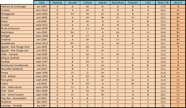 Classement voyage