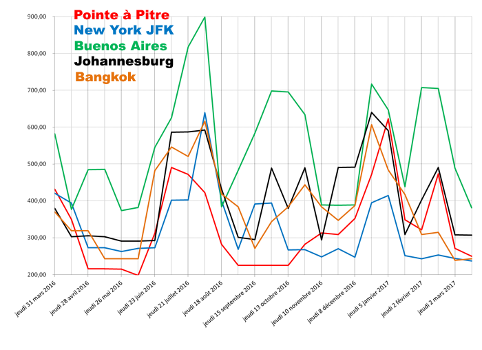 Dessin évolution du prix des billets d