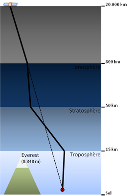 Réfraction onde GPS