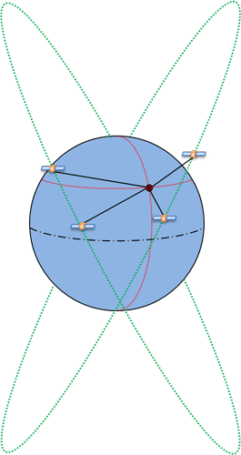 Satellites GPS