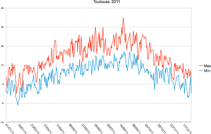 Relevé température pour Toulouse en 2011