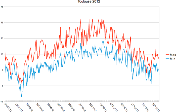 Relevé température pour Toulouse en 2012