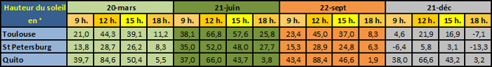 Tableau hauteur du soleil